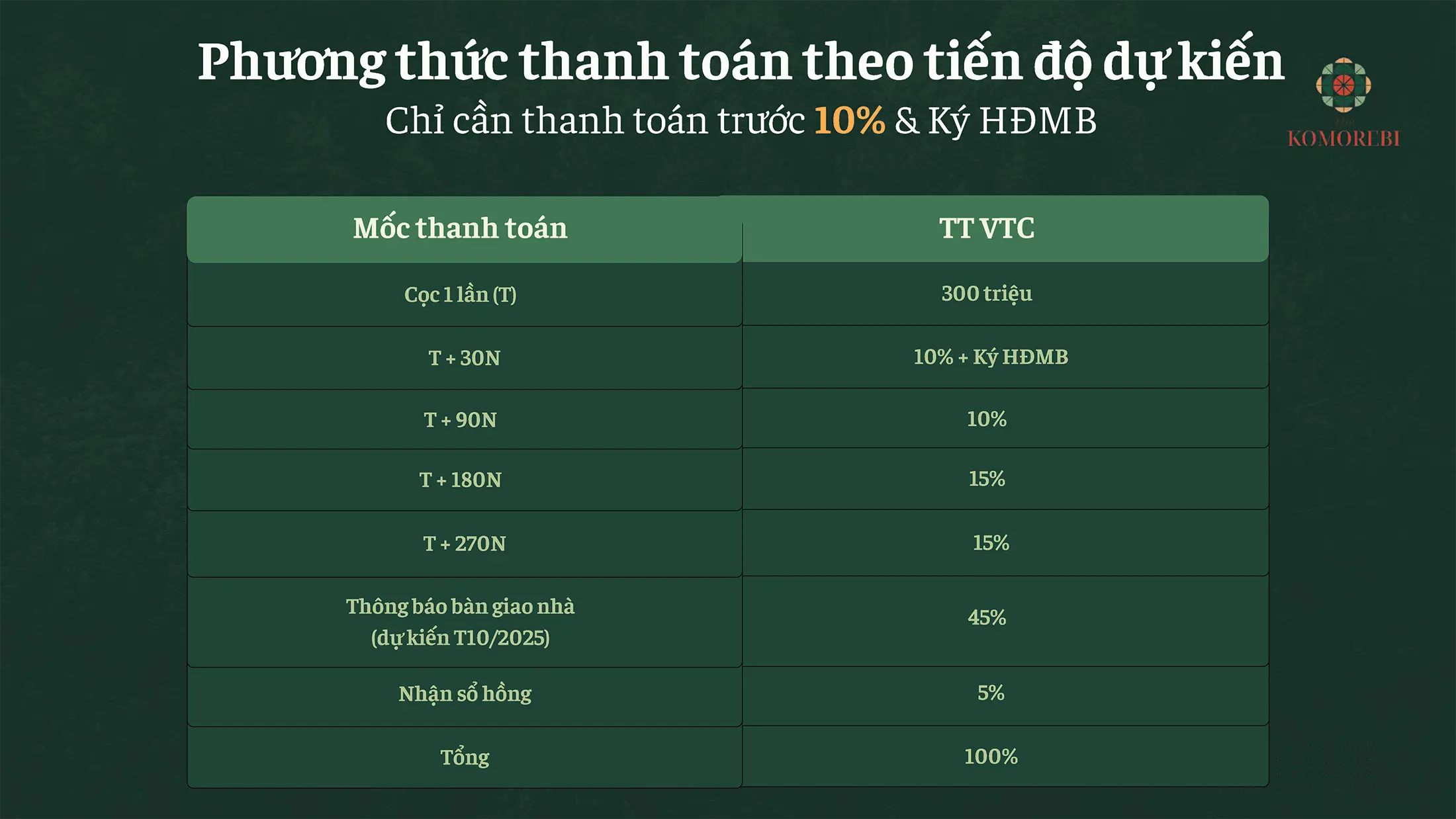 Phương thức thanh toán theo tiến độ Phân khu The Komorebi Vinhomes Royal Island Vũ Yên. Phương thức thanh toán theo tiến độ Phân khu The Komorebi Vinhomes Royal Island Vũ Yên.