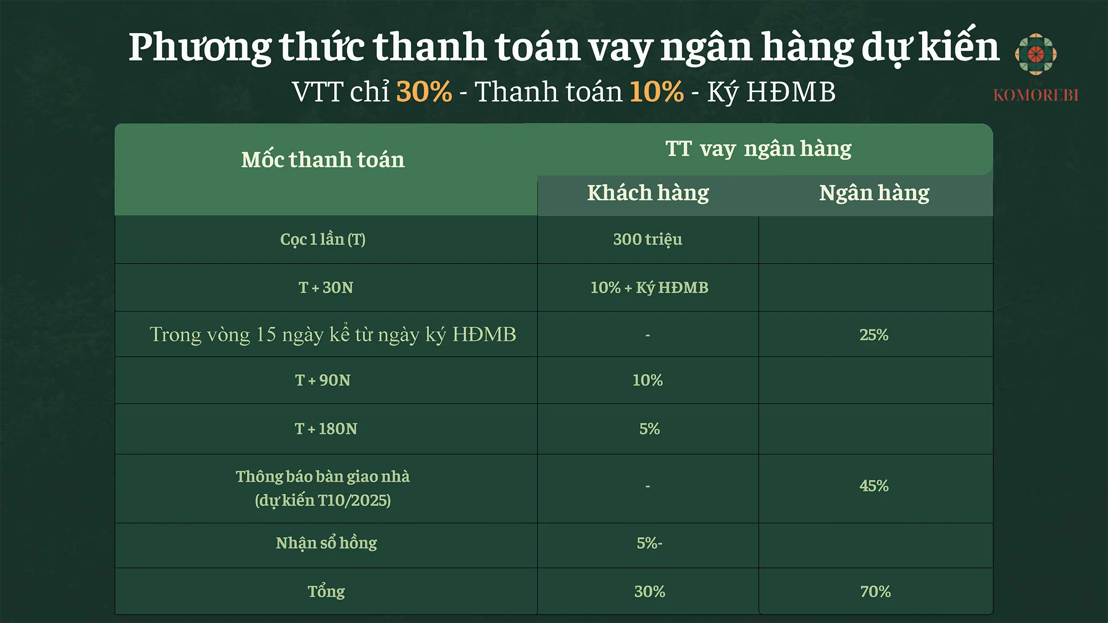 Phương thức thanh toán vay ngân hàng Phân khu The Komorebi Vinhomes Royal Island Vũ Yên. Phương thức thanh toán vay ngân hàng Phân khu The Komorebi Vinhomes Royal Island Vũ Yên.